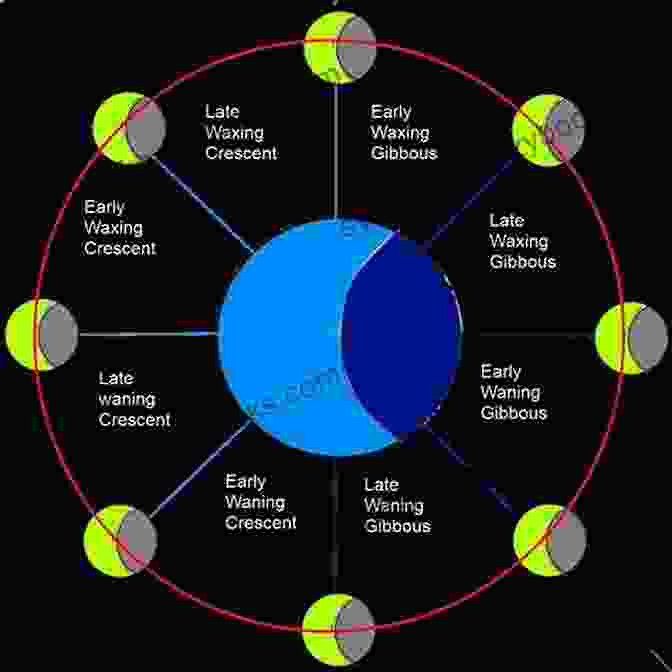 Diagram Illustrating The Different Phases Of The Lunar Cycle, From New Moon To Dark Moon Moon Magic: A Handbook Of Lunar Cycles Lore And Mystical Energies (Mystical Handbook)